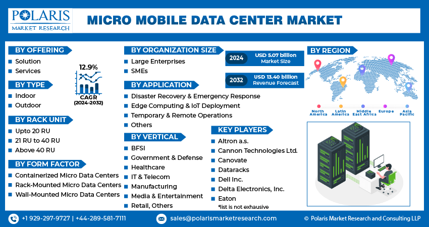 Micro Mobile Data Center Market Info